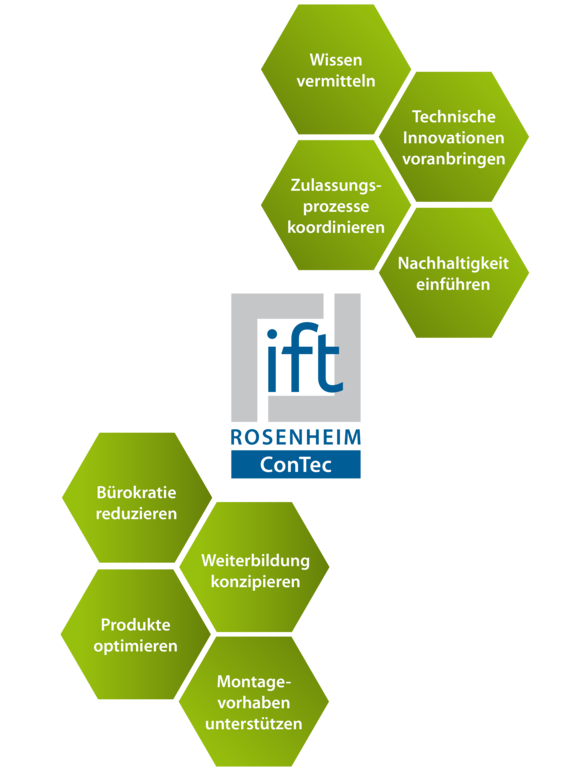 Die Grafik zeigt einen Überblick über die Leistungen der ift Rosenheim ConTec GmbH (Wissen vermitteln, Technische Innovationen voranbringen, Zulassungsprozesse koordinieren, Nachhaltigkeit einführen, Bürokratie reduzieren, Weiterbildung konzipieren, Produkte optimieren, Montagevorhaben unterstützen)